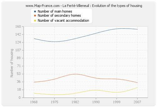 La Ferté-Villeneuil : Evolution of the types of housing